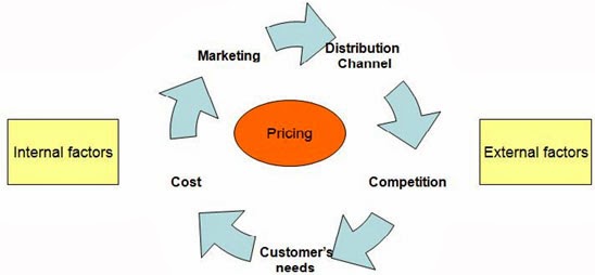 Factors Influencing ER Service Pricing