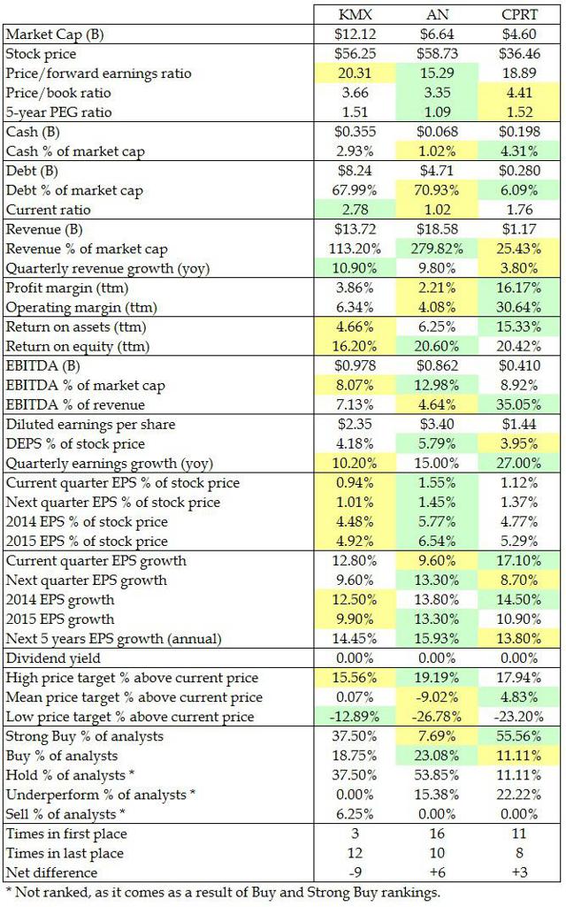 Comparison with Other Dealerships in Cook County