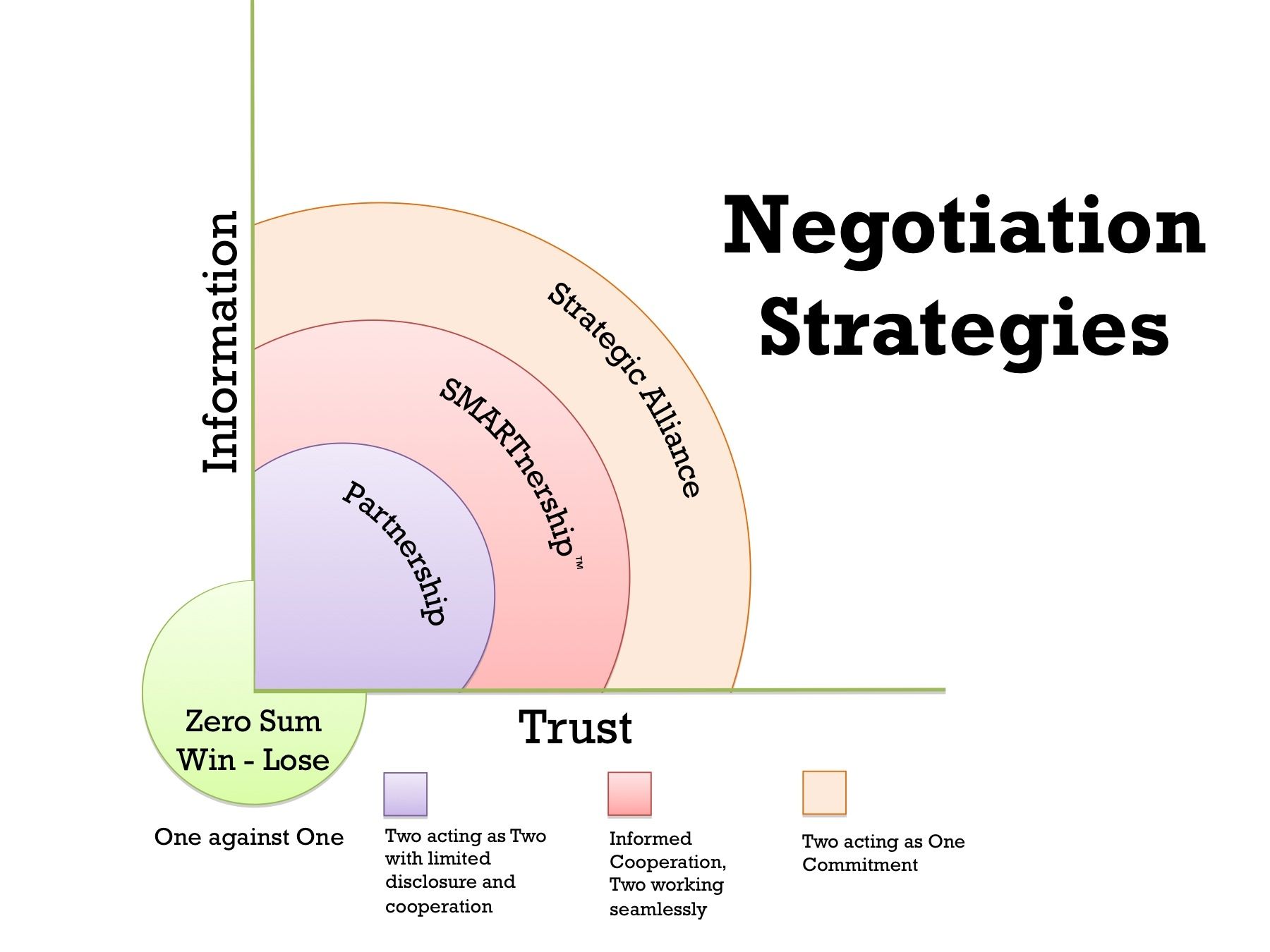 Strategies for Negotiation