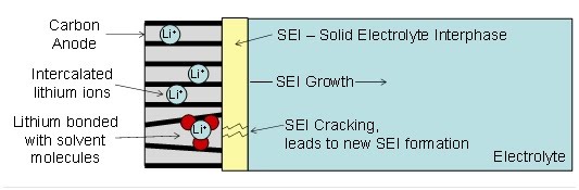 Signs of Battery Degradation