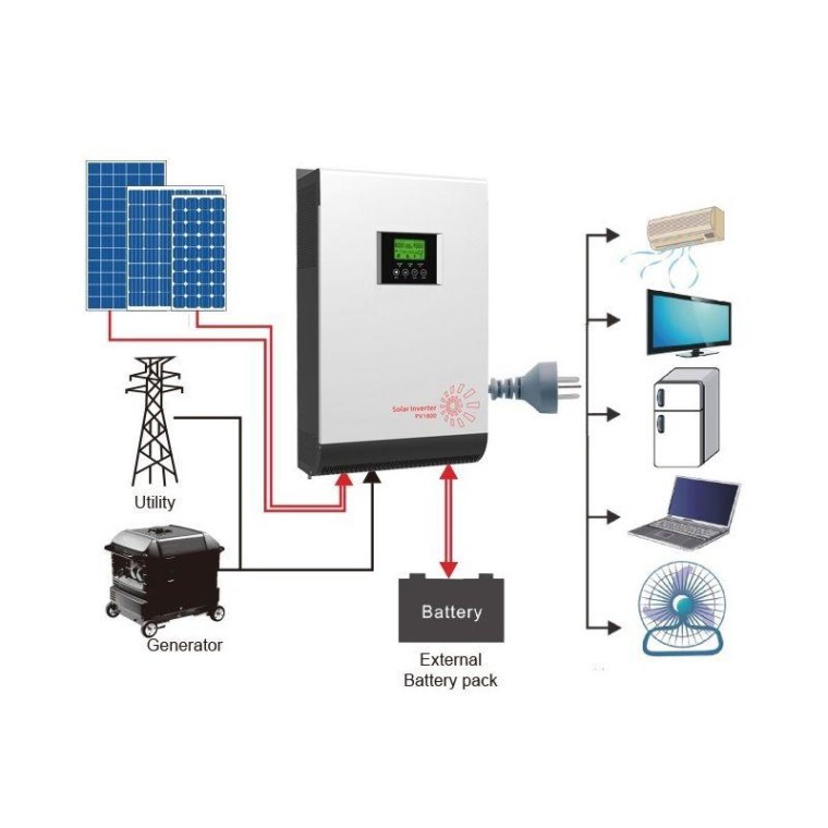 Inverter as a Solution