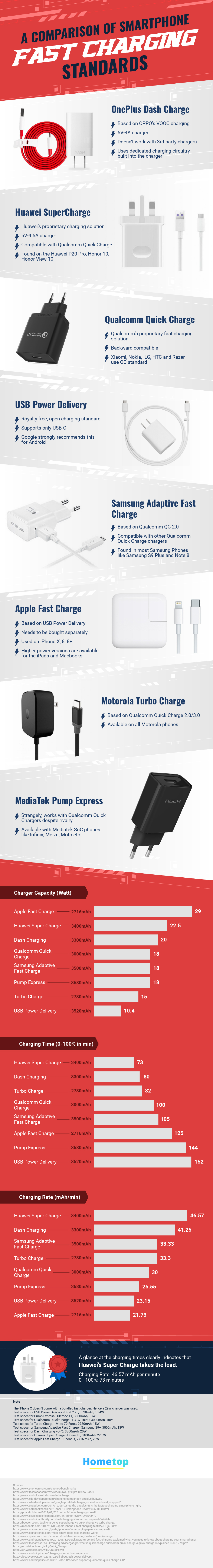 Fast Charging Guidelines and Best Practices