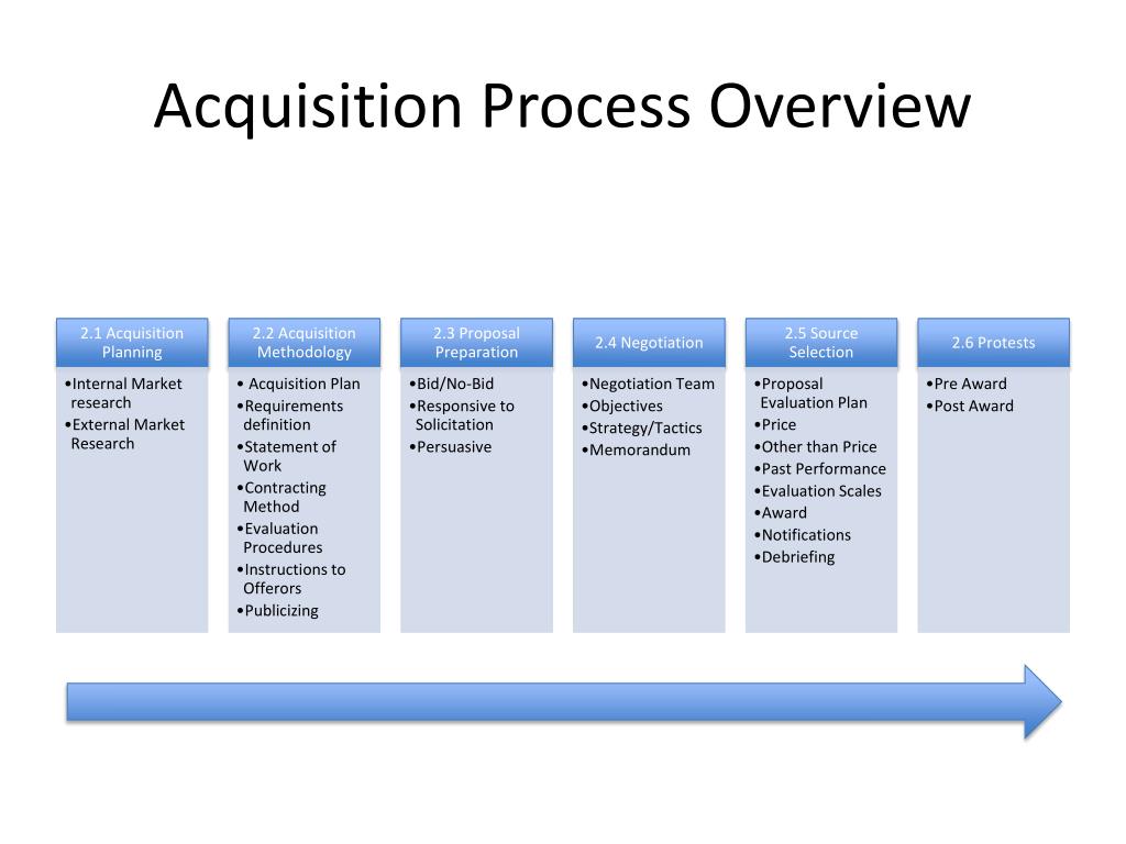 The Acquisition Process