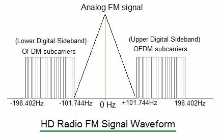 HD Radio Compatibility