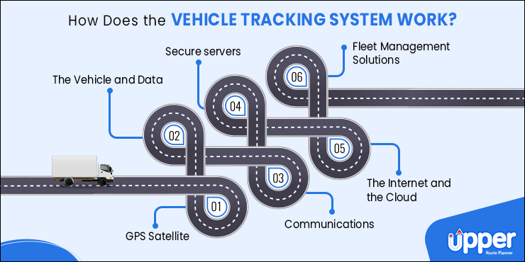 Understanding Vehicle Tracking Systems