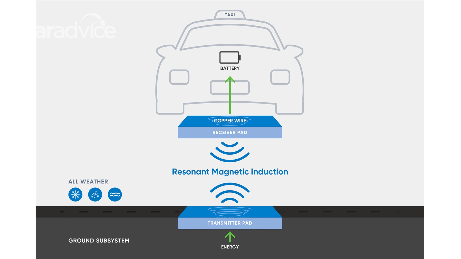 Benefits of Wireless Charging in Vehicles