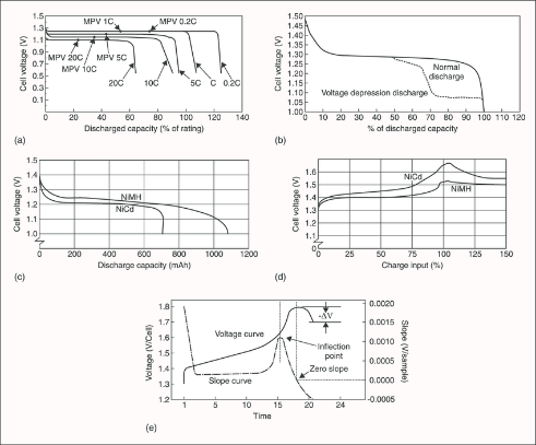 Voltage Standards for Car Batteries