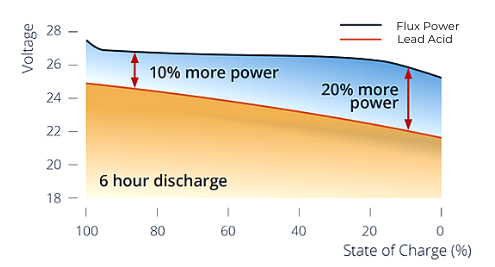 Factors Affecting Car Battery Voltage