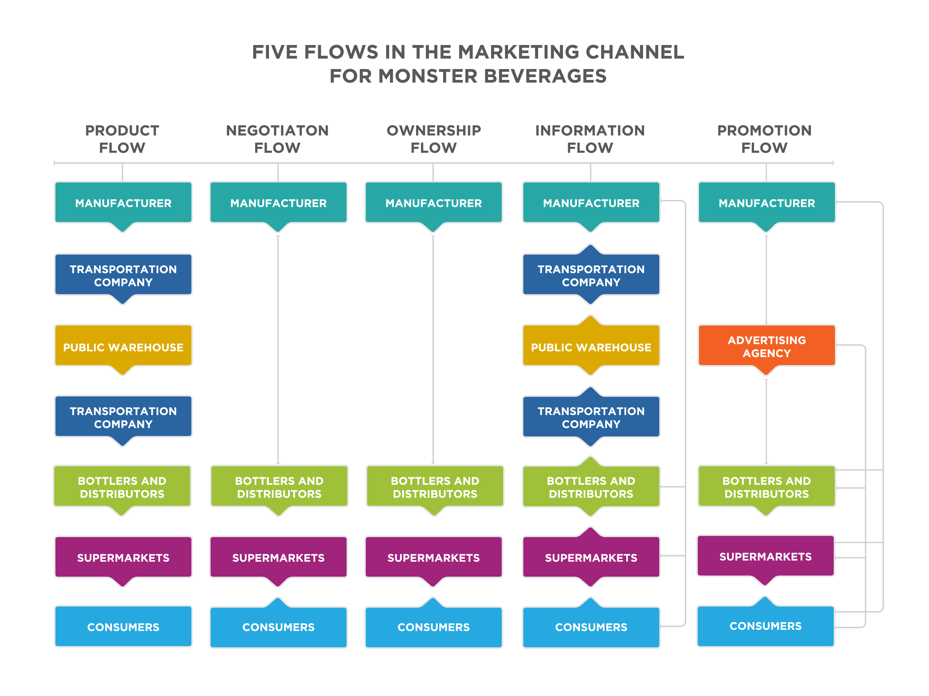 Infrastructure and Distribution Channels