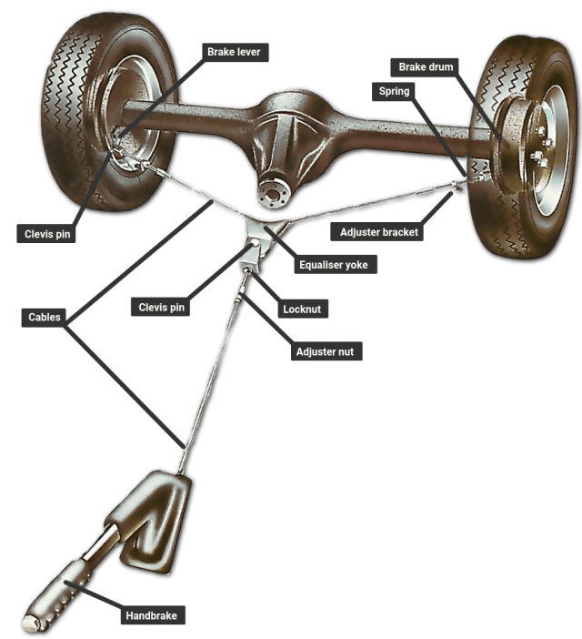 Evolution of Car Design and Handbrake Functionality