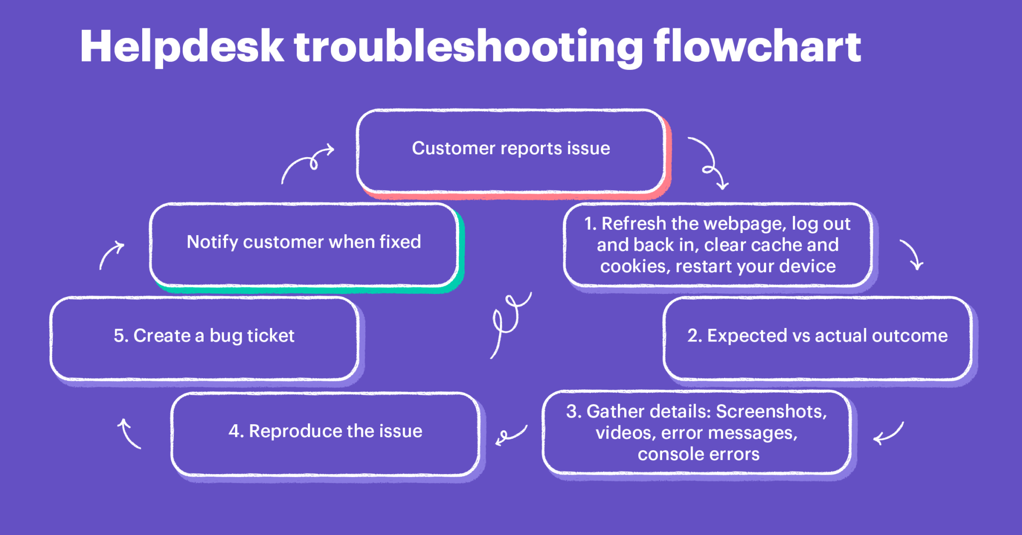 Tips and Troubleshooting