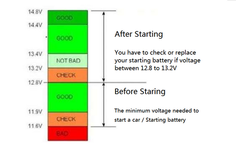 Battery Voltage and Vehicle Performance