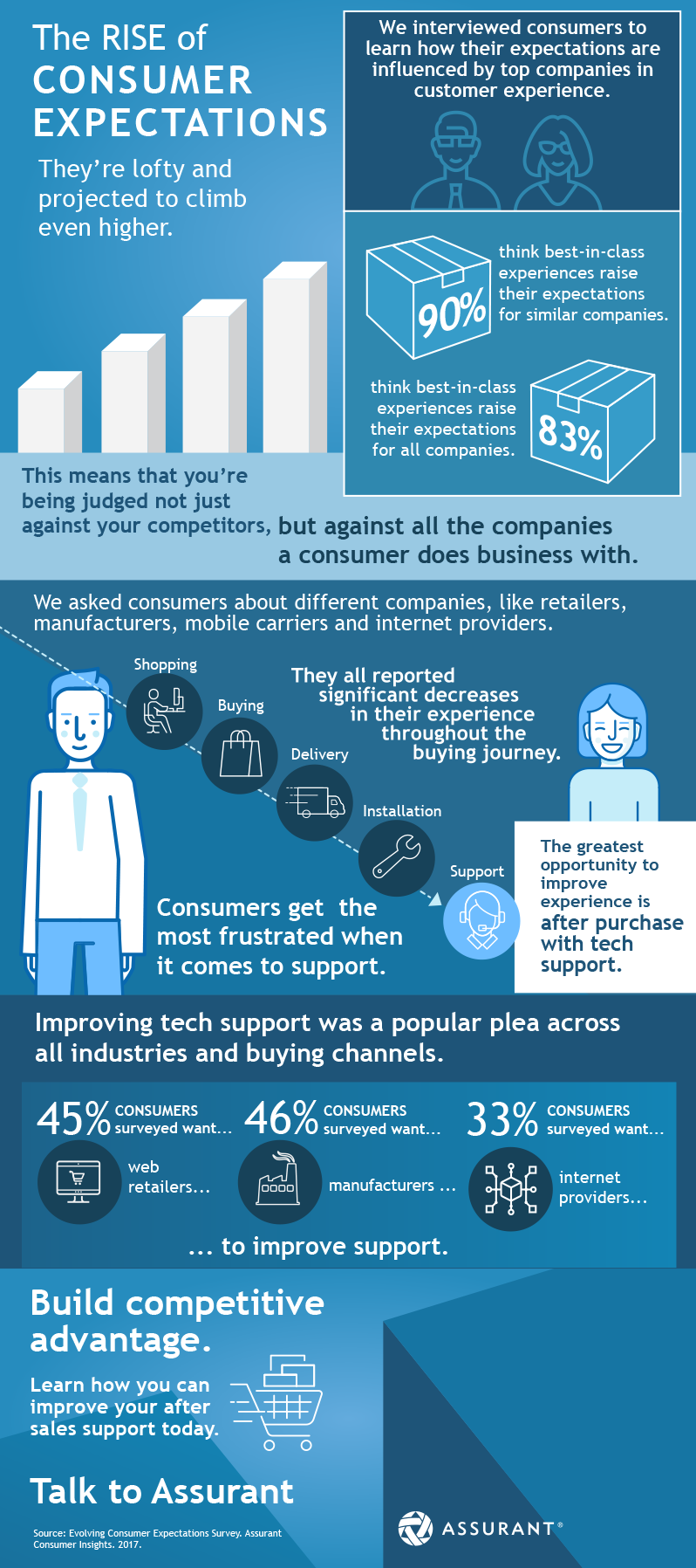 Consumer Expectations and Market Research