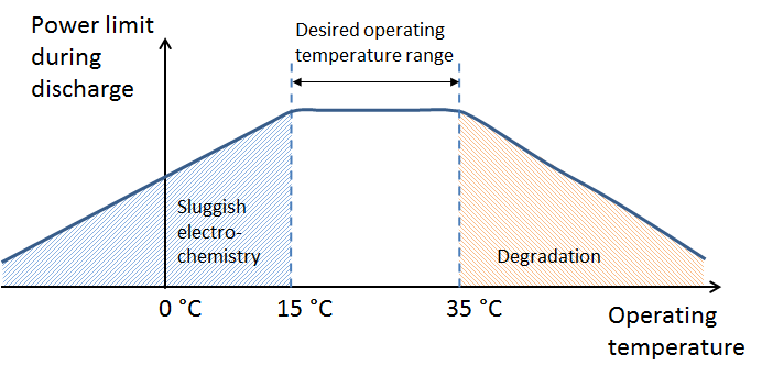 Effects of High Temperatures on Car Batteries